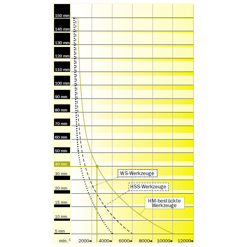 Famag cilinderkopboren Bormax Prima met losse centreerpunt Ø 15, 20, 25, 30, 35 mm