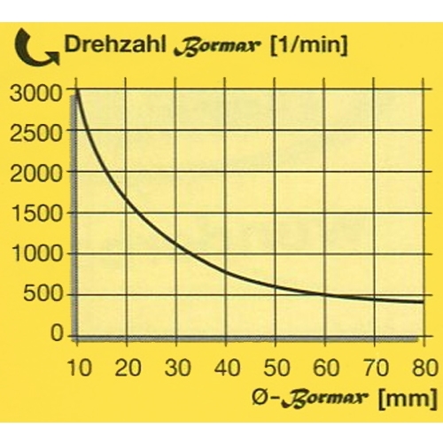 Famag cilinderkopboor Bormax Ø 1 inch
